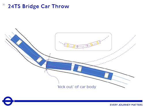 TfL FoI requests for November 2025